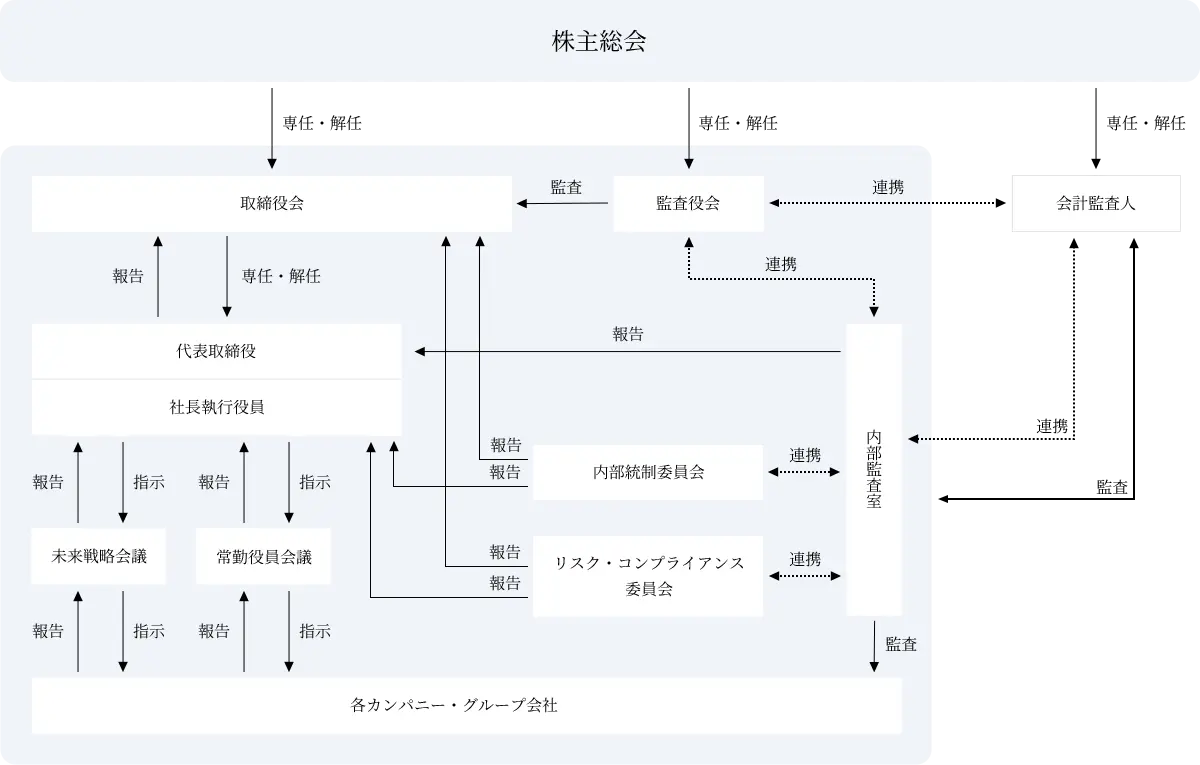 ガバナンス体制